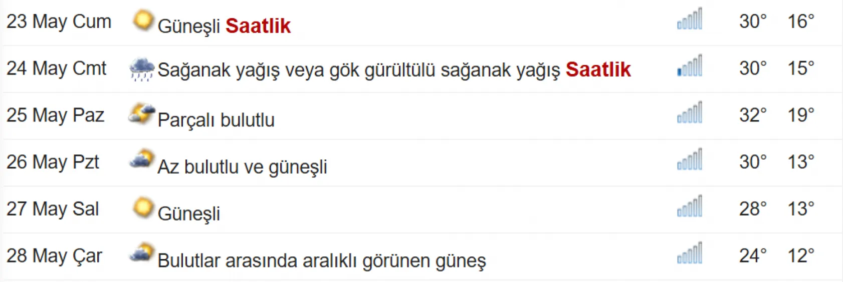 Konya'da rekor sıcaklıklar görülecek: Bugünlere dikkat!