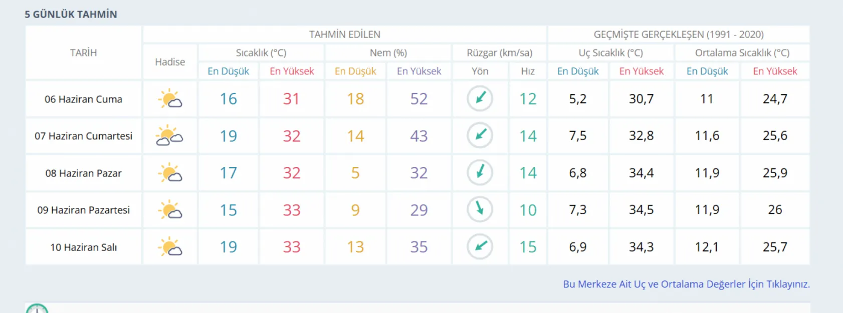Konya'da bayram günlerinde hava durumu nasıl olacak?